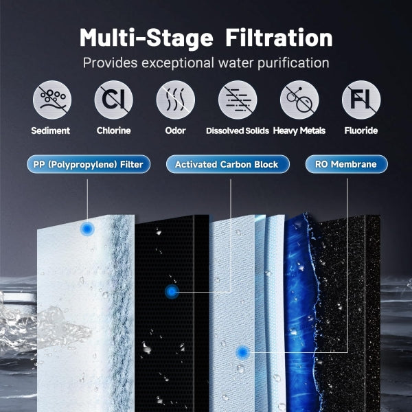 Tankless Reverse Osmosis Multi-Stage Filtration